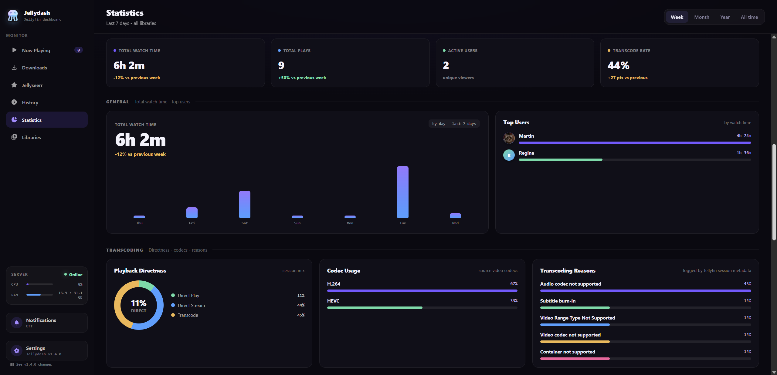 Statistics overview with watch time, users, codecs, and transcode reasons