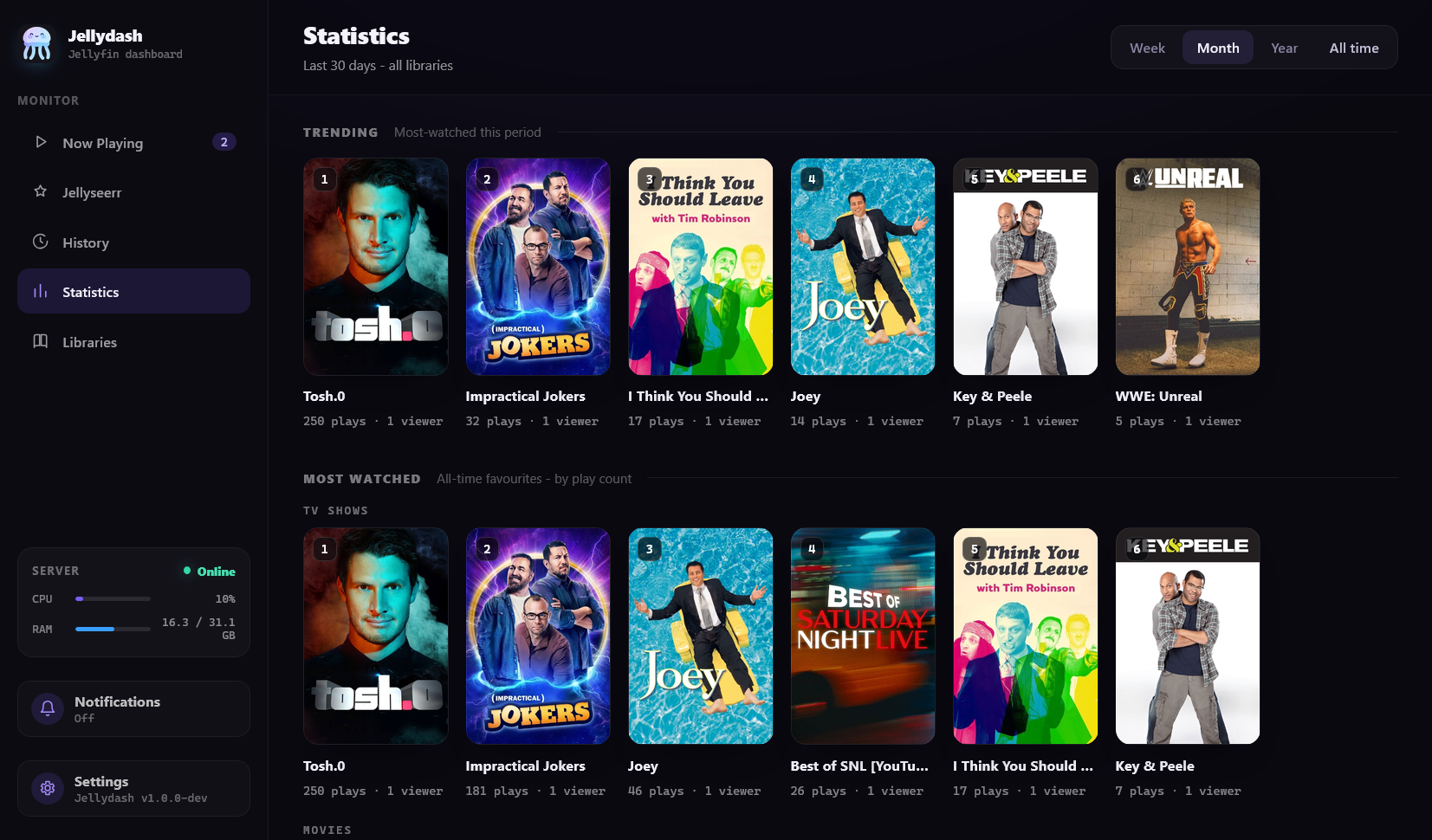 Statistics page with Trending and Most Watched charts